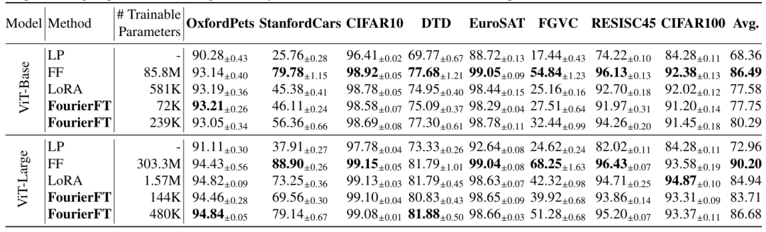 ICML 2024 | 脱离LoRA架构,训练参数大幅减少,新型傅立叶微调来了