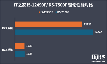 i5-12490F 对比 R5-7500F,22 年的酷睿依旧能打
