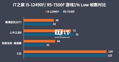 i5-12490F 对比 R5-7500F,22 年的酷睿依旧能打