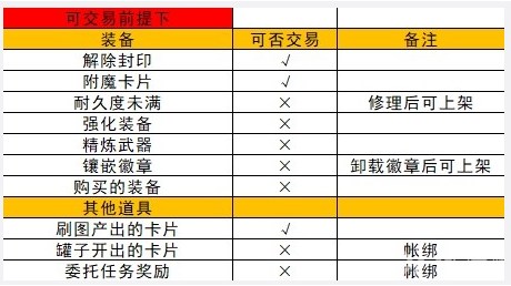地下城与勇士起源拍卖行上架物品方法 地下城与勇士起源拍卖行怎么上架商品