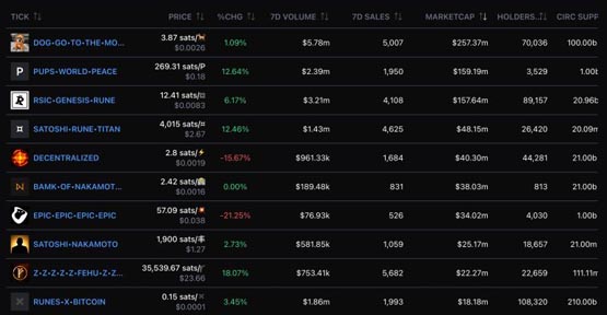 符文协议(Runes)市值接近十亿美元!但近期缺乏成长动能