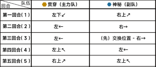 蔚蓝档案第二十二章困难22-2怎么过  具体通关攻略