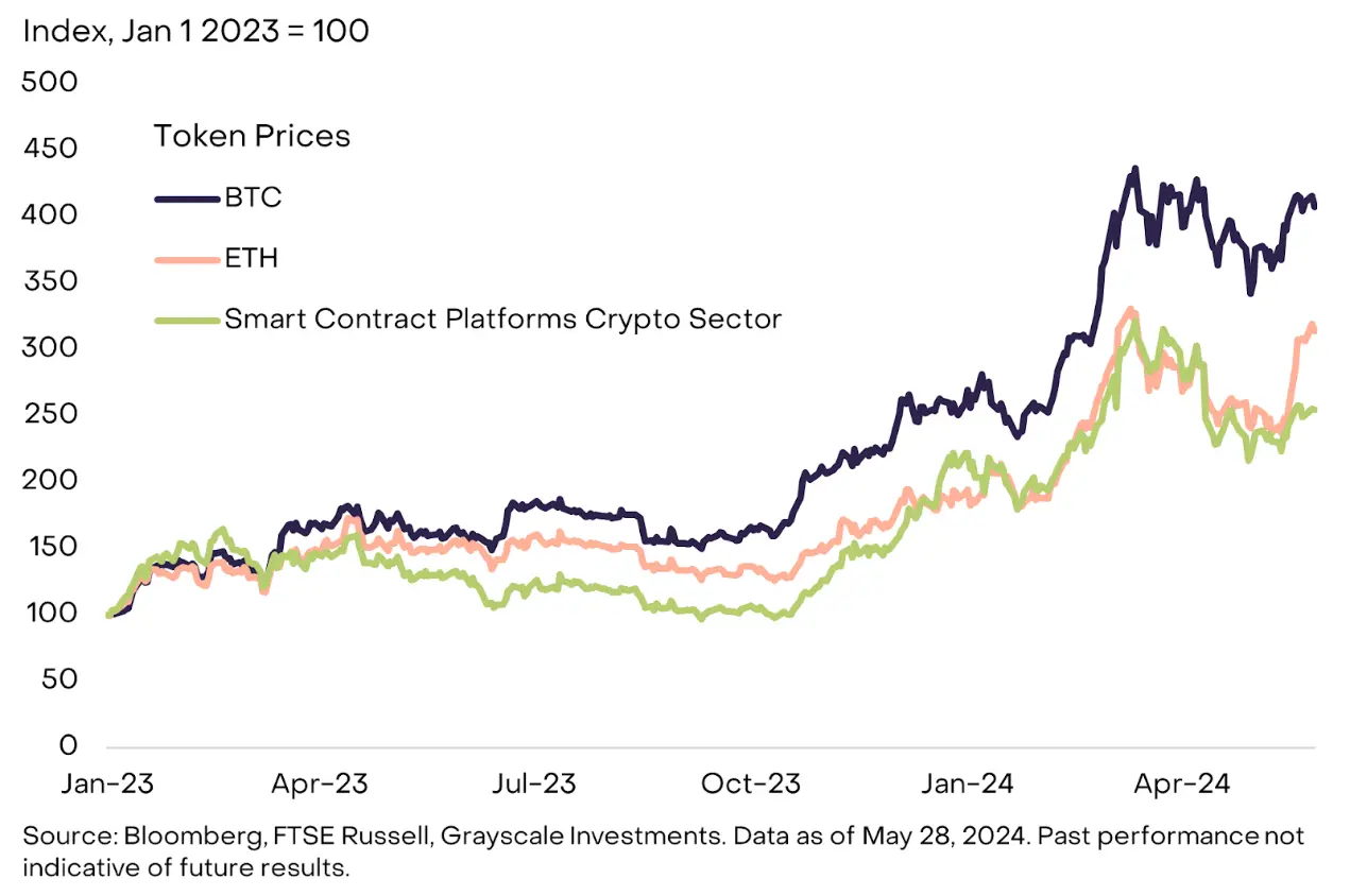 灰度报告:以太坊现货 ETF 获批后上涨空间较小,Solana 或夺取市场份额