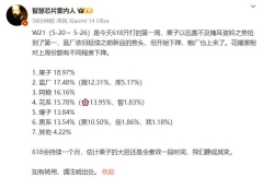 最新中国手机销量排名:苹果重回第一 小米升至第三