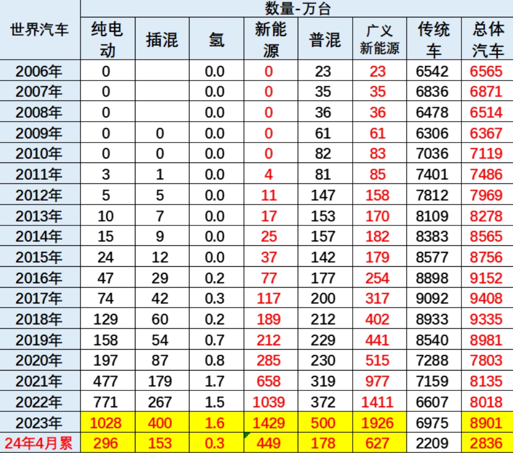 乘联会崔东树:1-4 月中国占世界新能源车份额 64%