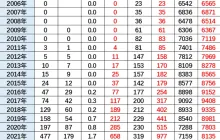 乘联会崔东树：1-4 月中国占世界新能源车份额 64%