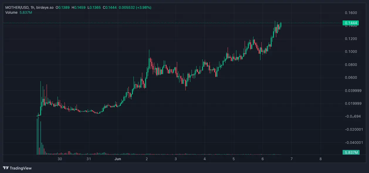 MOTHER 一周千倍，Vitalik 会不会被名人币“打脸”？