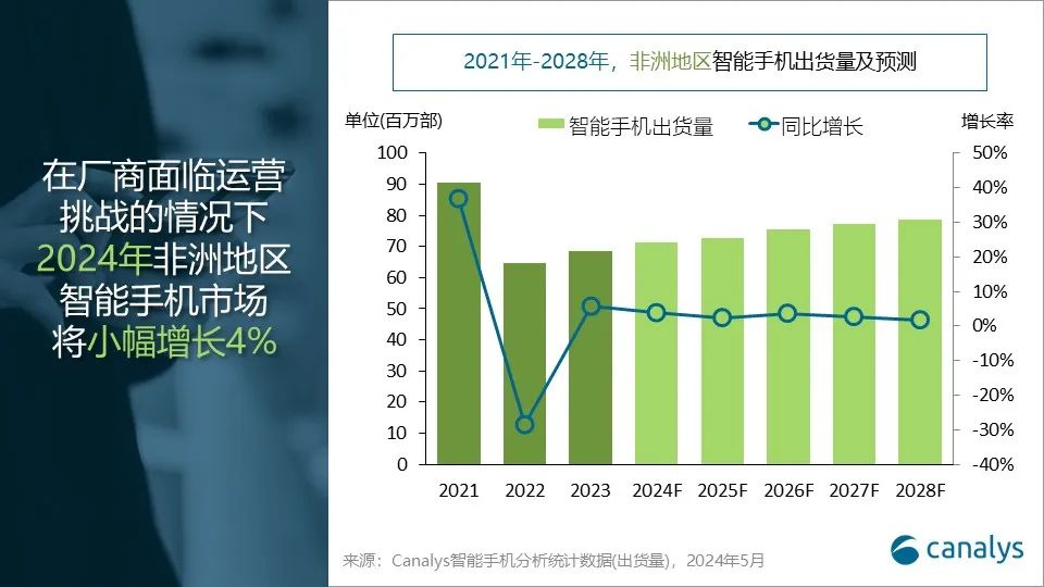 Canalys:2024年,非洲智能手机市场有望增长4%