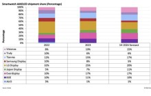 Omdia：2024年上半年中国制造的智能手表OLED出货量占比突破60%