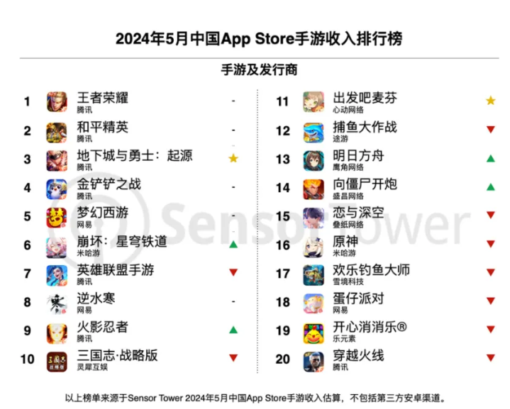 SensorTower发5月中国手游发行商全球收入排行榜