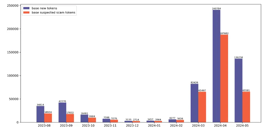 GoPlus：近三个季度内，在 5 个主要的 L2 链上发现超过 56 万个潜在风险代币，影响逾 1360 万个用户地址
