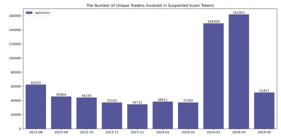 GoPlus:近三个季度内,在 5 个主要的 L2 链上发现超过 56 万个潜在风险代币,影响逾 1360 万个用户地址