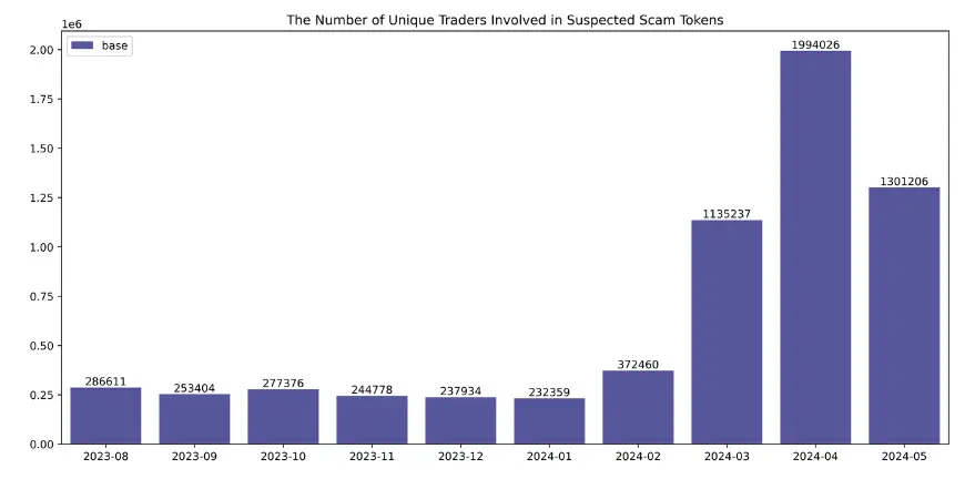 GoPlus:近三个季度内,在 5 个主要的 L2 链上发现超过 56 万个潜在风险代币,影响逾 1360 万个用户地址