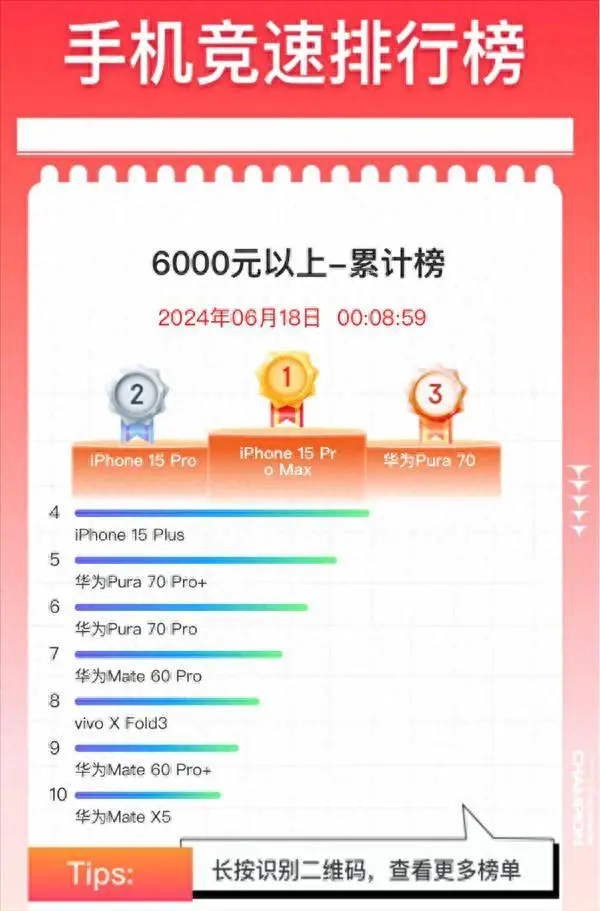 6000元以上手机销量排行榜最新前十名