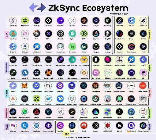 zkSync哪些币值得投资?ZK币值得关注7个项目