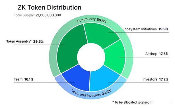 zkSync哪些币值得投资?ZK币值得关注7个项目