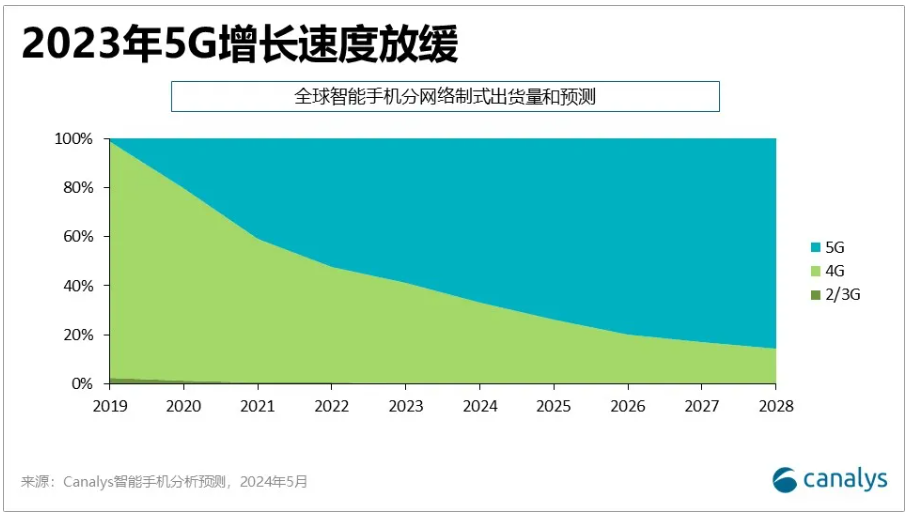 Canalys预测:今年5G智能手机出货量占比将飙升至67%