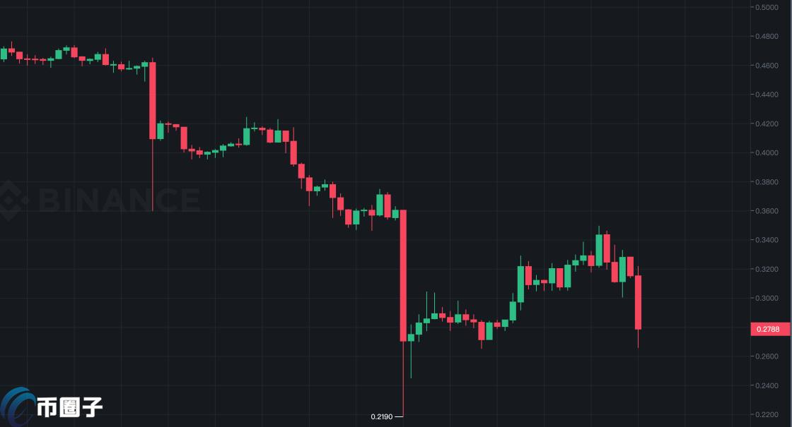 孙宇晨砸盘山寨币！将大量CRV、ETHFI、CVX、WOO、TRU等转至币安
