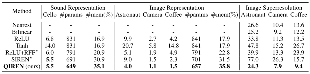 ICML 2024 | 信号表征指数级强、内存节省超35%,量子隐式表征网络来了