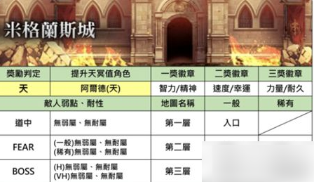 另一个伊甸为什么要刷阿鲁多天 另一个伊甸刷阿鲁多天位置介绍