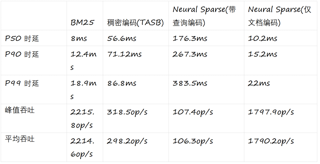 亚马逊云创新「神经稀疏检索」:仅需要文本匹配就能实现语义搜索