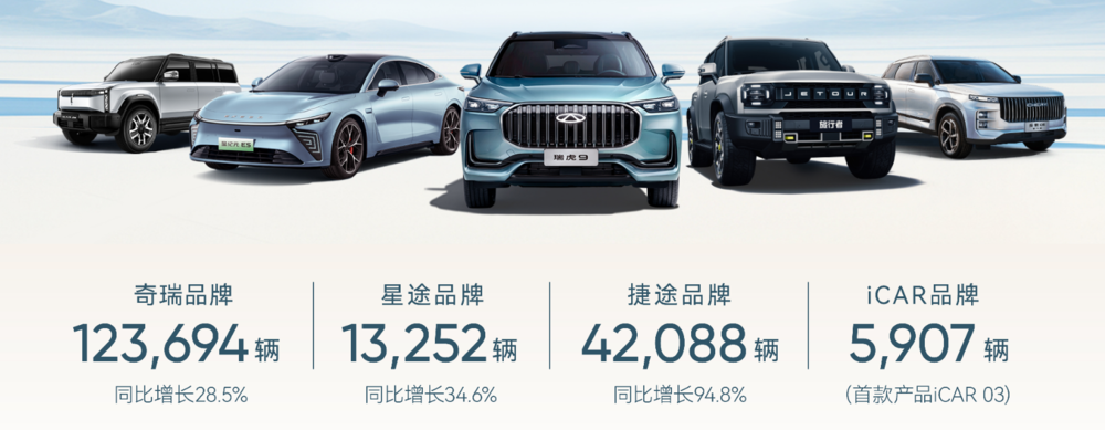 奇瑞集团上半年销量突破110万辆,同比增长48.4%