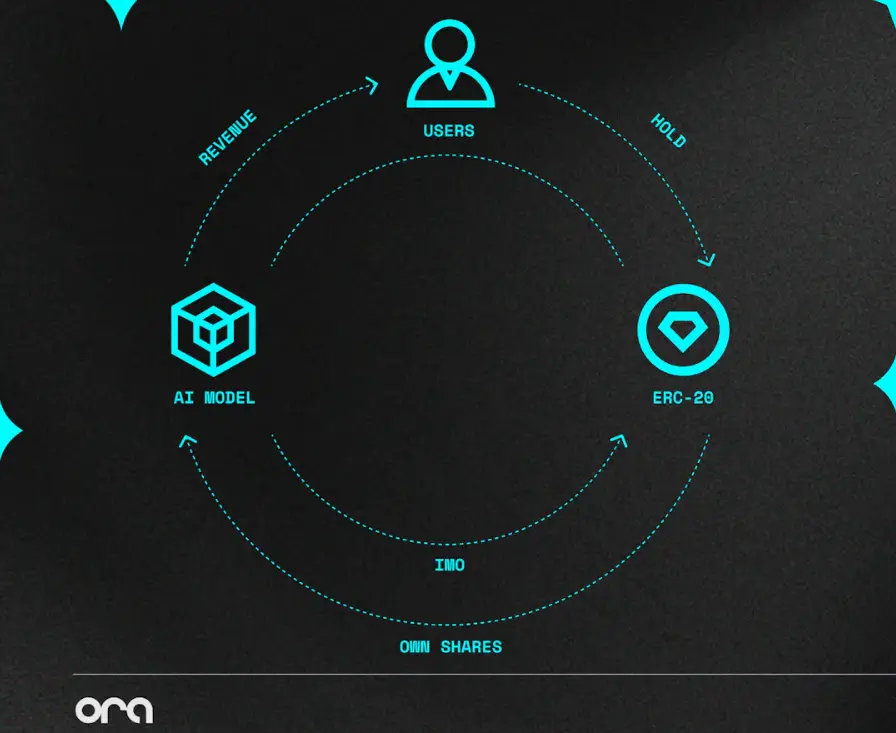 解读ORA:以太坊上的去信任人工智能