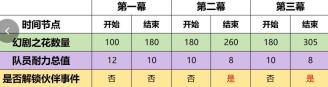 原神4.7幻想真境剧诗事件怎么完成 原神4.7幻想真境剧诗事件速通攻略速通攻略