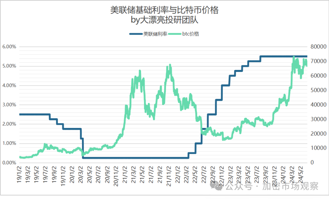 BTC三大利好已去二，就差美联储一声吼了？