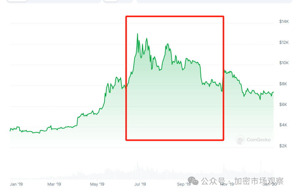 BTC三大利好已去二，就差美联储一声吼了？