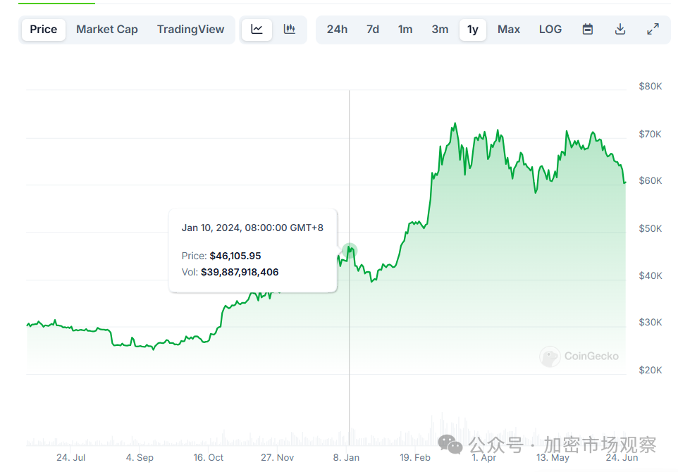 BTC三大利好已去二，就差美联储一声吼了？