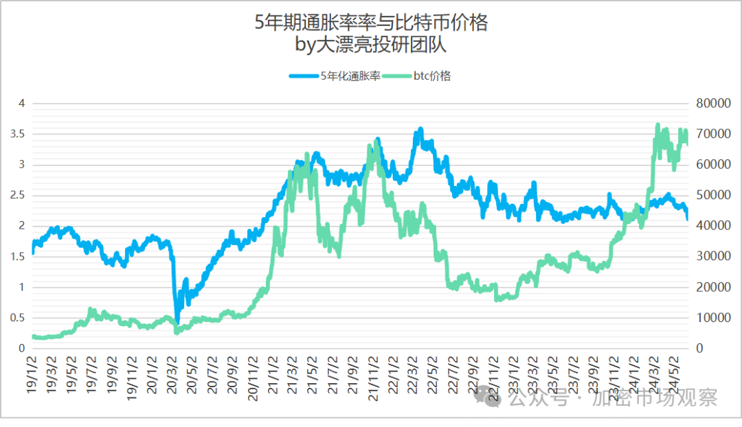 BTC三大利好已去二，就差美联储一声吼了？