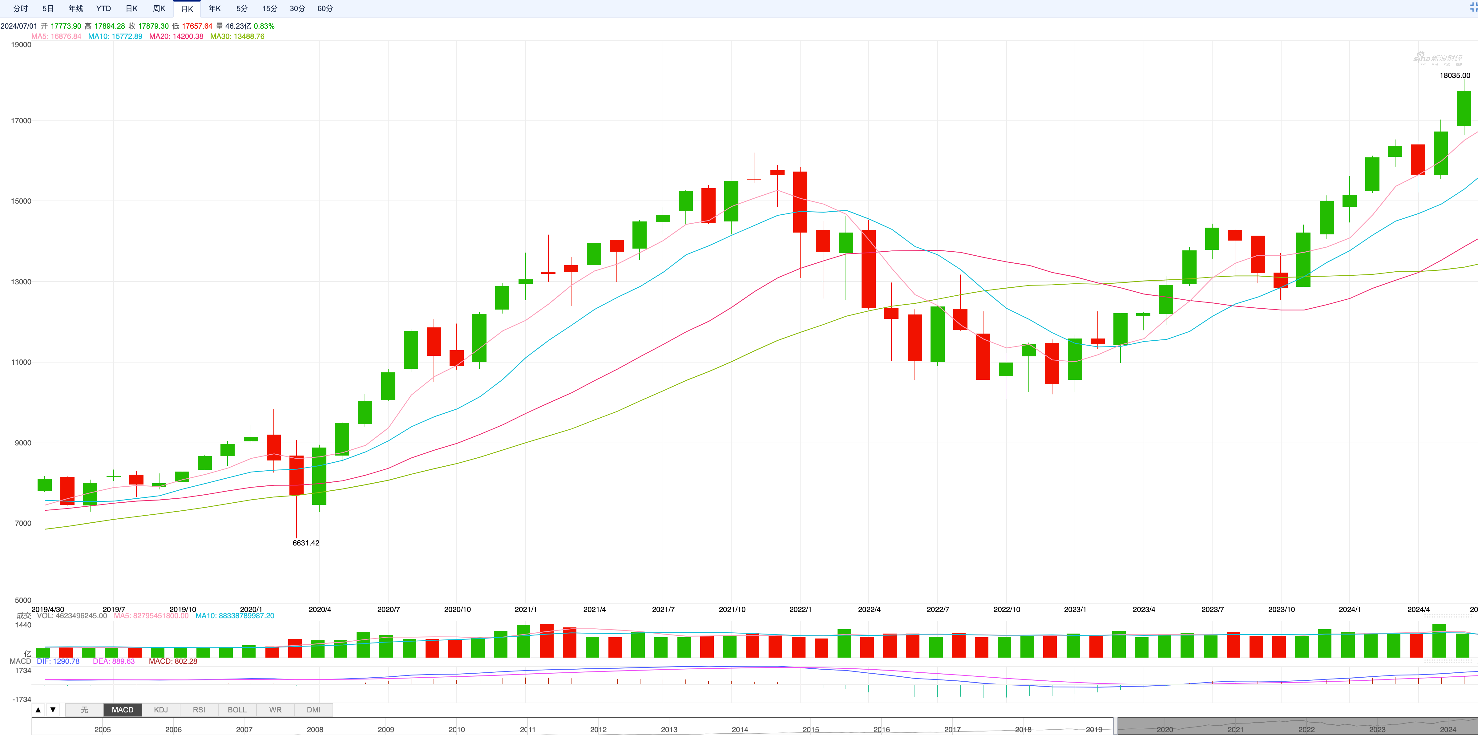6月加密市场报告：美元高利率环境即将终结，BTC将大概率启动秋季行情