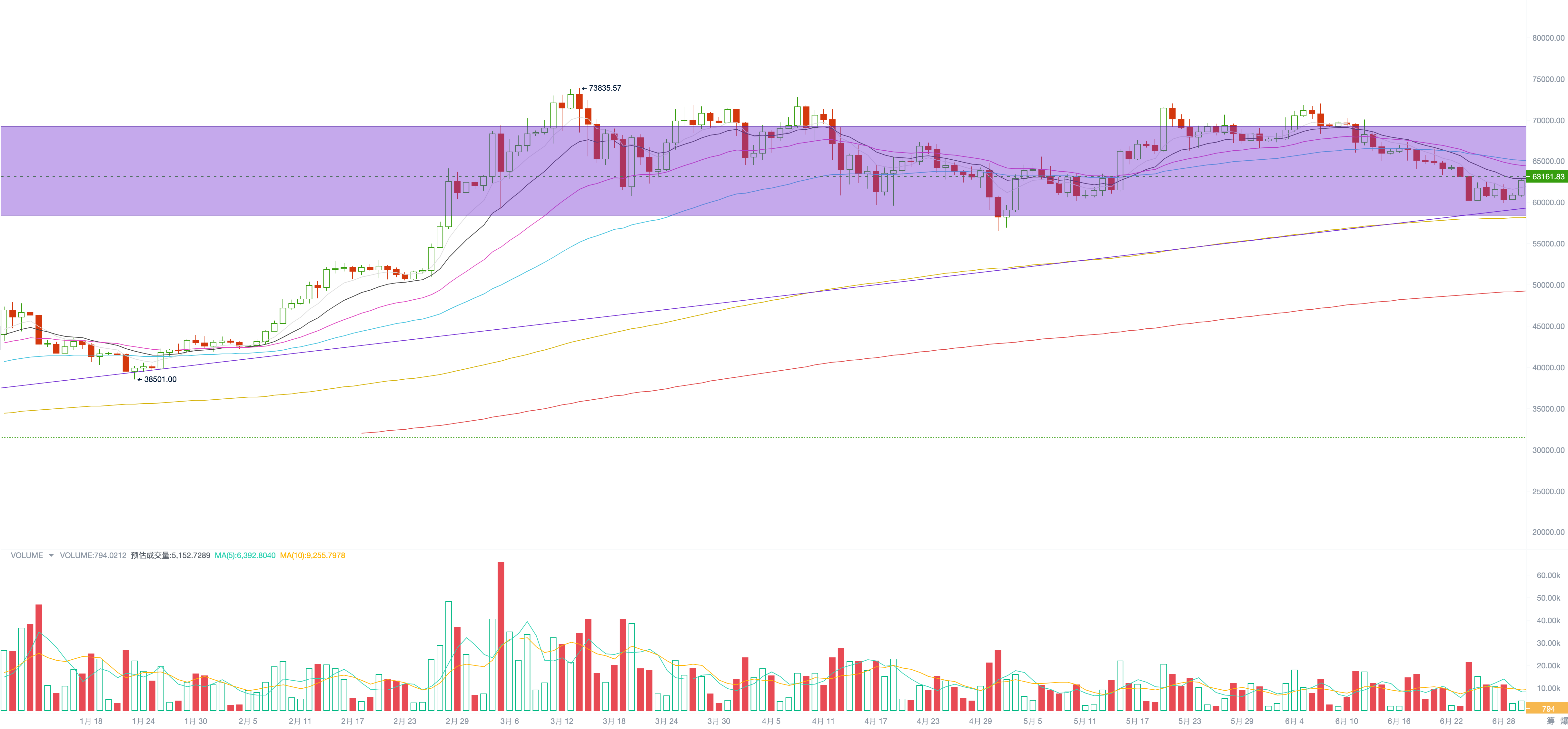 6月加密市场报告：美元高利率环境即将终结，BTC将大概率启动秋季行情