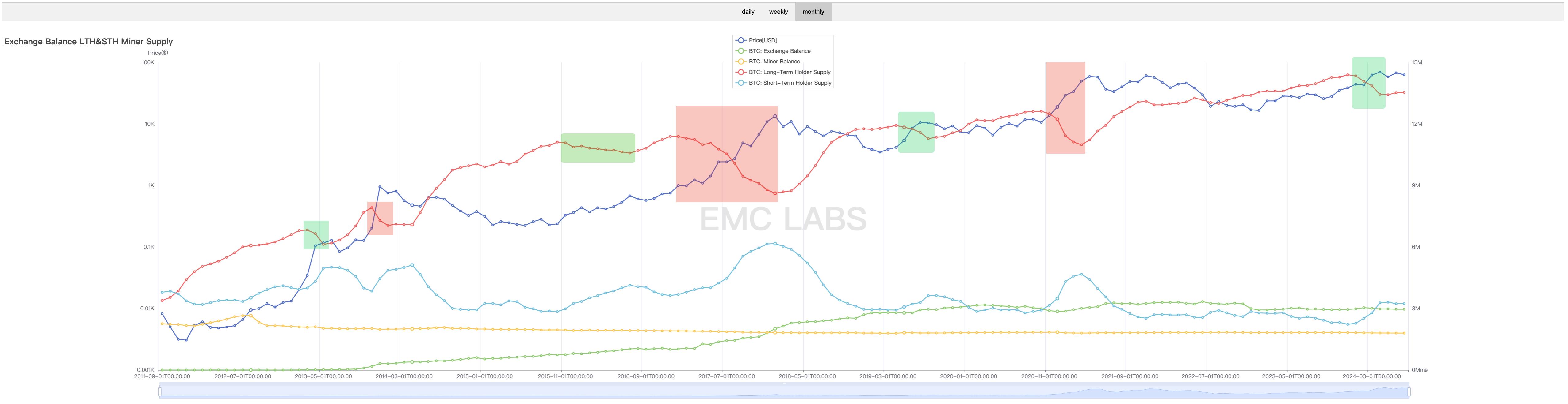6月加密市场报告：美元高利率环境即将终结，BTC将大概率启动秋季行情
