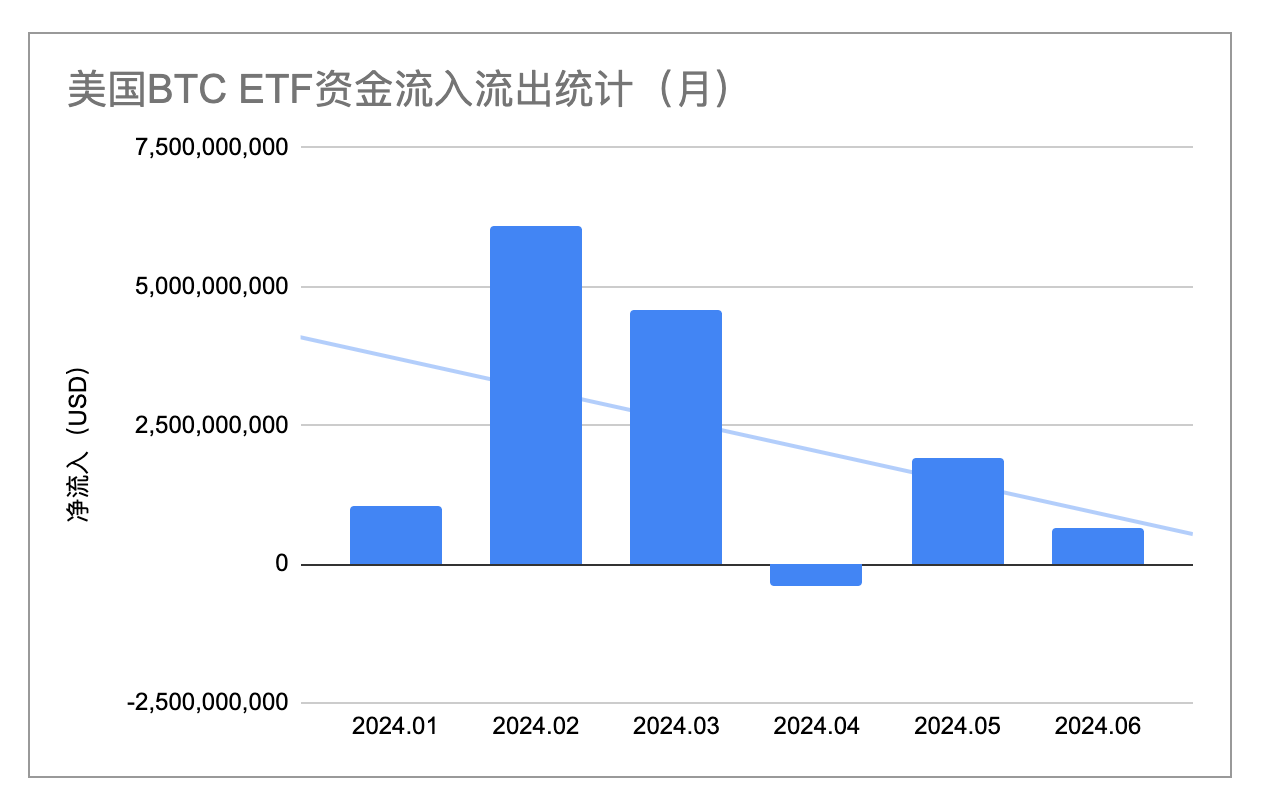 6月加密市场报告：美元高利率环境即将终结，BTC将大概率启动秋季行情
