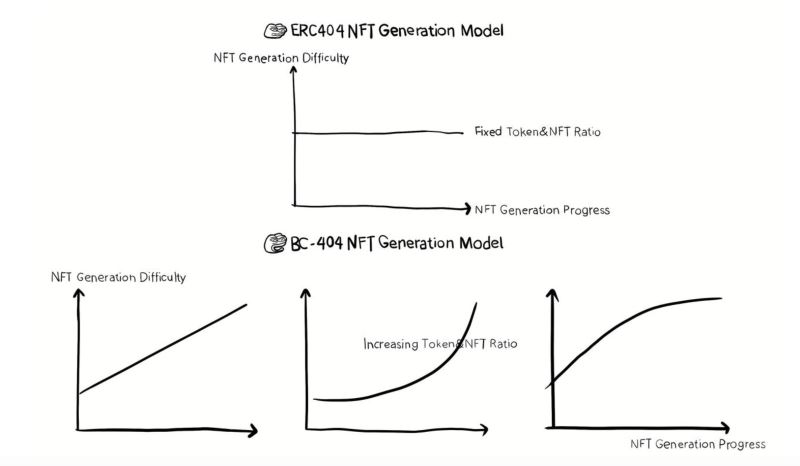 BC-404是什么?全面解读最新通缩型NFT标准