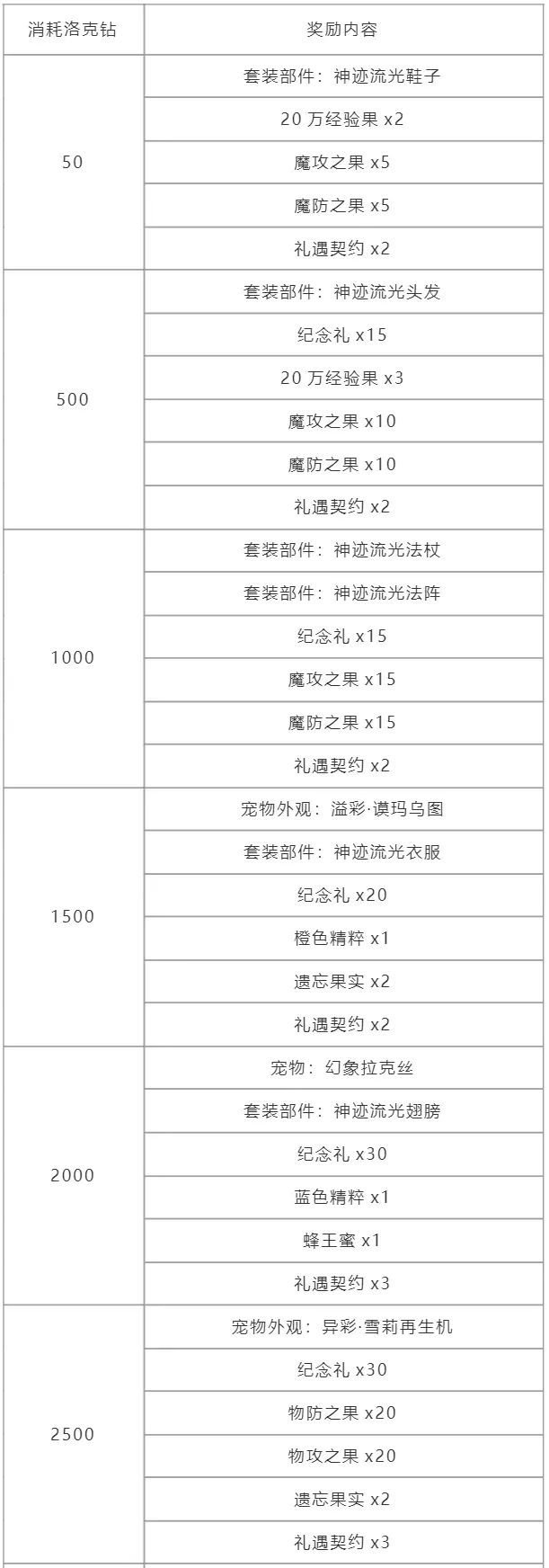 《洛克王国》周年纪念回礼奖励介绍