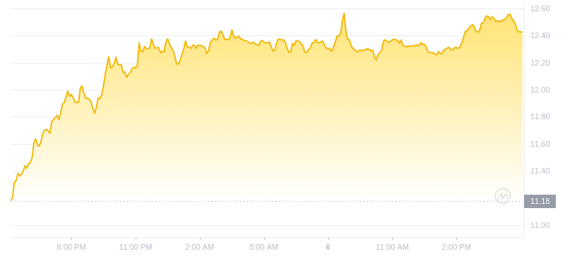 2024年07月06日LINK币价格