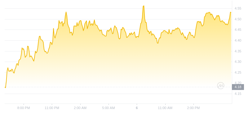 2024年07月06日near币价格