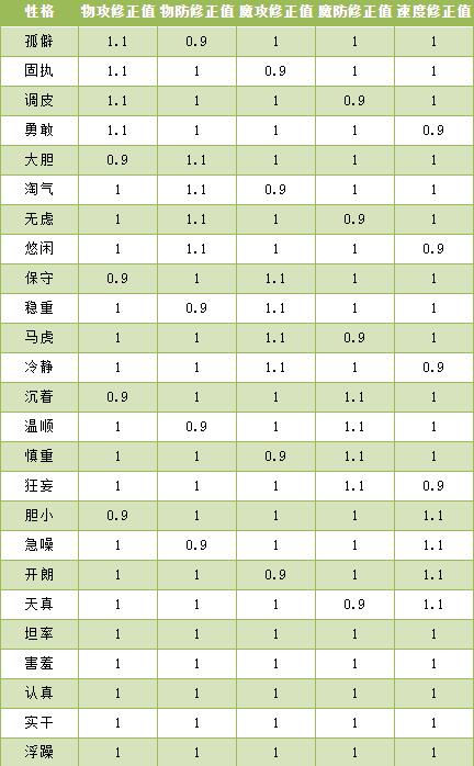 《洛克王国》伊西希斯性格推荐