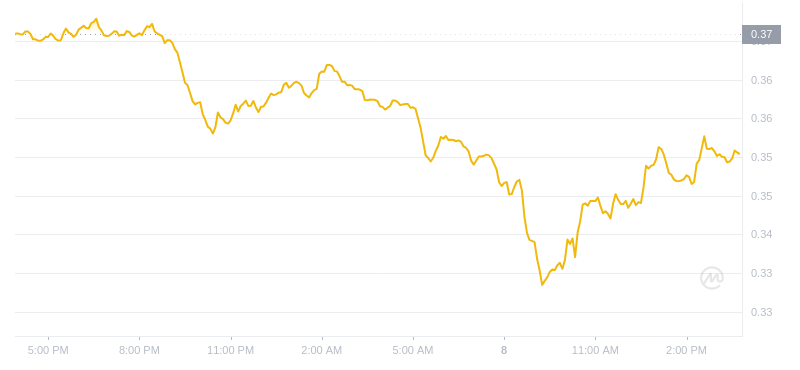 2024年07月08日艾达币价格