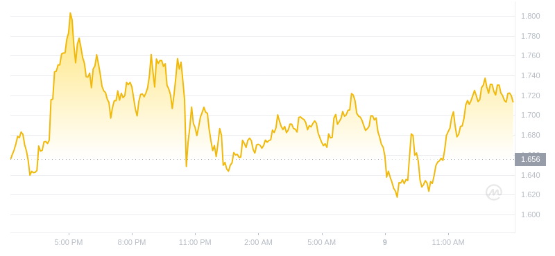 2024年07月09日WIF币价格