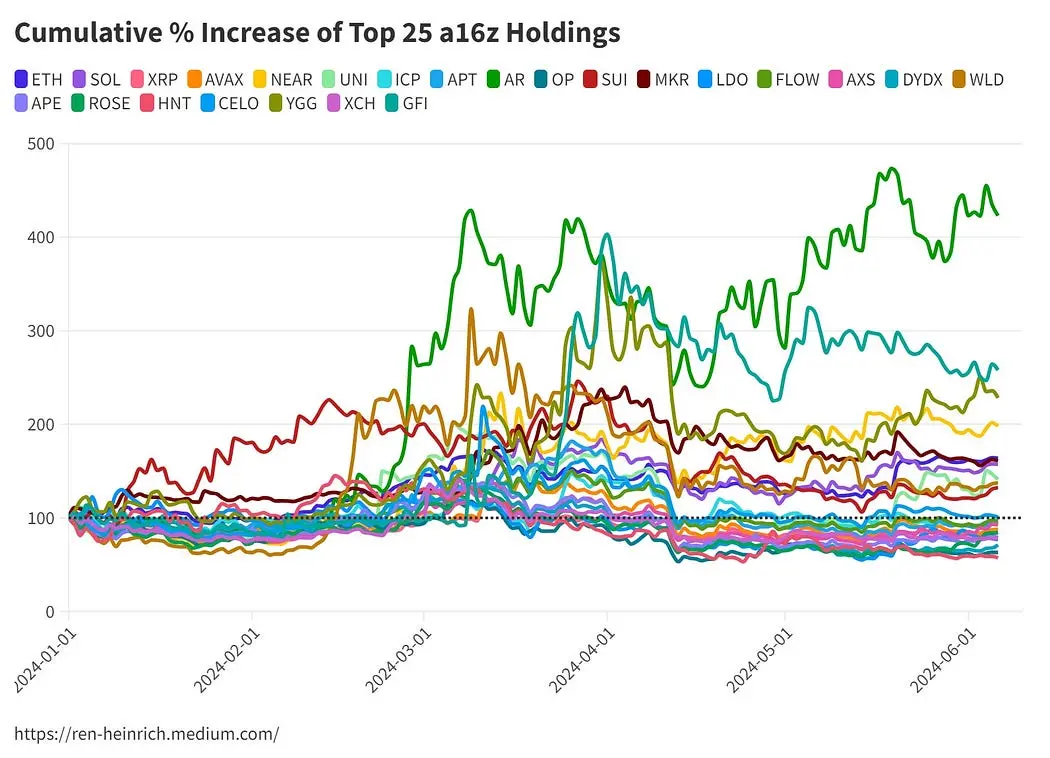 a16z 加密货币投资组合前 25 个币种的回报究竟如何？