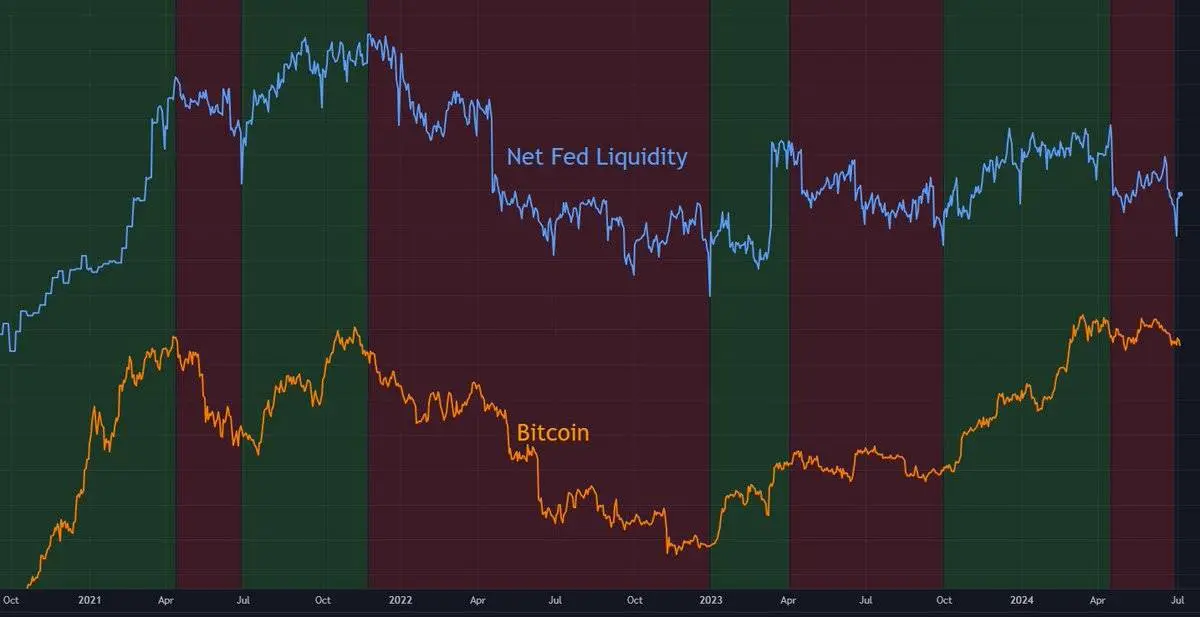 美联储“隐形刺激”到来,加密市场将获流动性受益