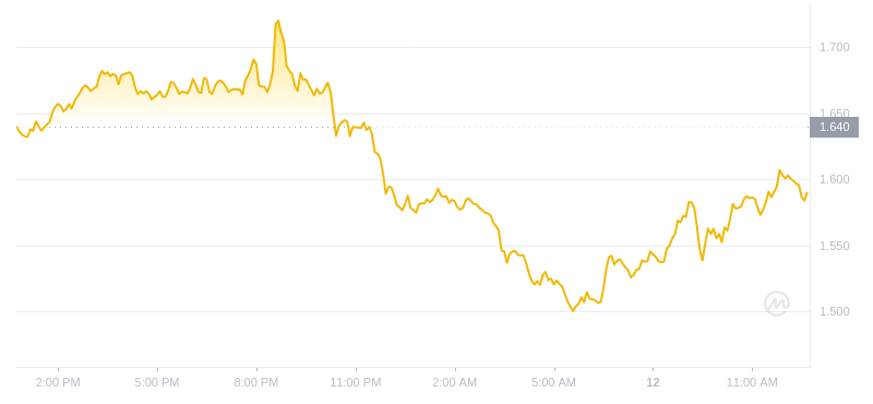 2024年07月12日WIF币价格