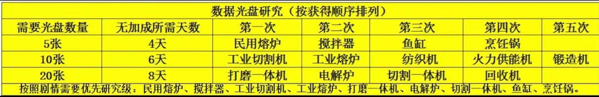 《波西亚时光》光盘解锁顺序图