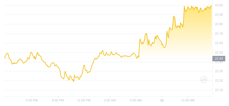 2024年07月15日以太经典价格