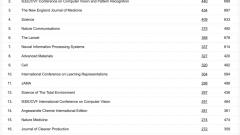 CVPR becomes the second largest academic publication in the world, surpassing Science! AI will occupy the top 20