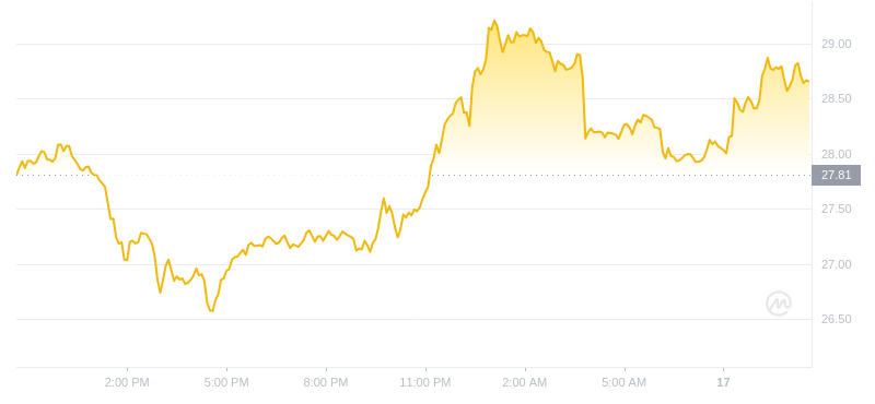 2024年07月17日雪崩币价格
